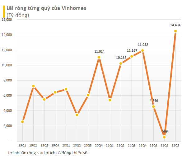 Vinhomes lãi kỷ lục 14.494 tỷ đồng trong quý 3, lượng tiền mặt tăng vọt lên 14.700 tỷ đồng - Ảnh 1.