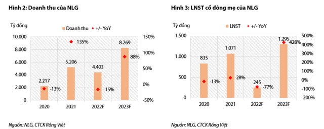 VDSC: Nam Long lùi lịch mở bán hai dự án ở Đồng Nai chờ tín hiệu tốt hơn từ thị trường - Ảnh 2.