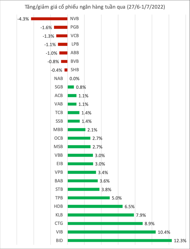 Một cổ phiếu ngân hàng tăng 26% sau gần 2 tuần - Ảnh 1.