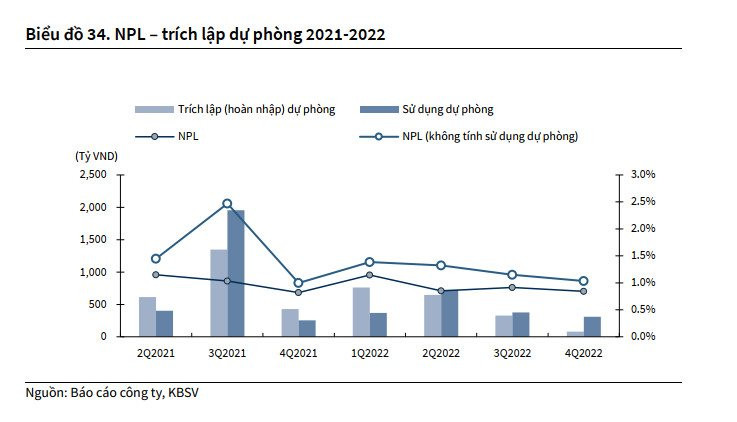 KBSV: TPBank đã có sự chuẩn bị về kiểm soát chất lượng tài sản cho giai đoạn khó khăn sắp tới - Ảnh 1.