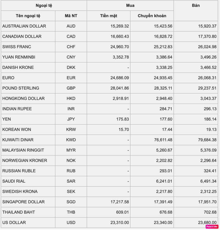 Tỷ giá USD hôm nay 25/3: Tăng trở lại phiên cuối tuần - Ảnh 1.