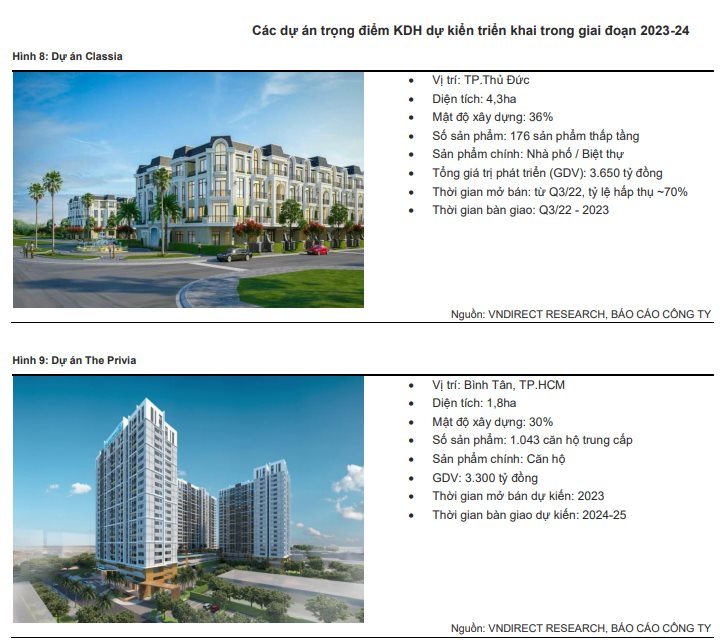 Tình hình sử dụng vốn trái phiếu của Khang Điền: Đã rót 960 tỷ đồng trái phiếu cho chủ dự án Clarita - Ảnh 2.