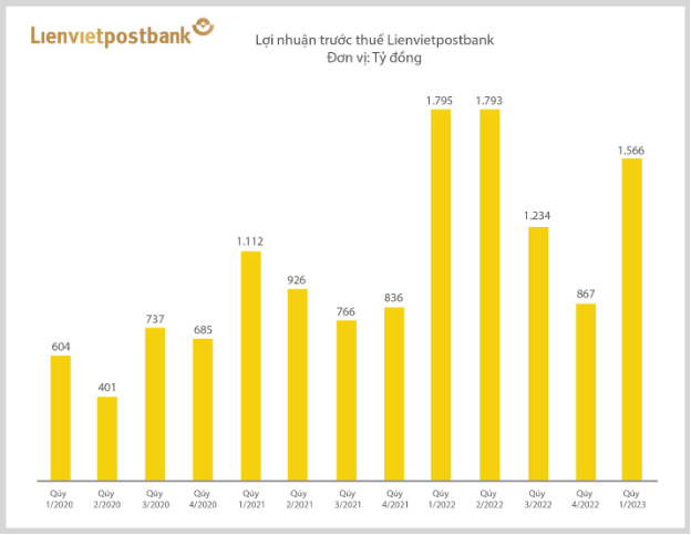 Lienvietpostbank: Lợi nhuận trước thuế quý 1/2023 đạt 1.566 tỷ đồng, huy động vốn tăng trưởng 8,63% - Ảnh 1.