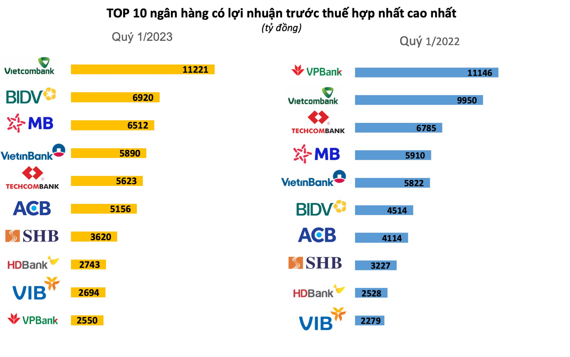Lộ diện TOP 10 lợi nhuận ngân hàng quý 1/2023: Bất ngờ với vị trí “á quân”, không phải MB, cũng không phải Techcombank - Ảnh 1.