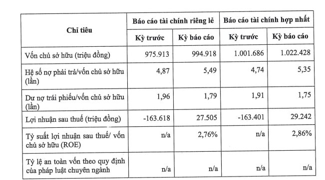 Doanh nghiệp vừa được giao thêm hơn 1.200 ha làm KCN ở Bình Phước: Kinh doanh từ thua lỗ sang lãi 29 tỷ năm 2022, nợ phải trả gần 5.500 tỷ - Ảnh 1.