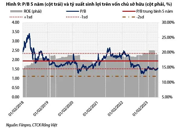 VDSC: Cổ phiếu ngân hàng vẫn có mức định giá hấp dẫn cho các nhà đầu tư dài hạn - Ảnh 4.