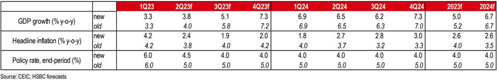 HSBC: Khả năng sẽ còn một đợt giảm lãi suất điều hành 0,5 điểm % nữa trong quý 3/2023 - Ảnh 1.