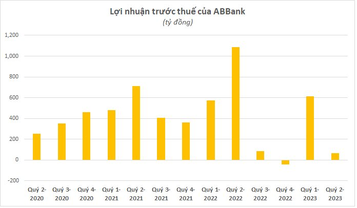 KQKD ngân hàng quý 2/2023: Cập nhật ABBank, TPBank, xuất hiện những diễn biến bất ngờ - Ảnh 2.