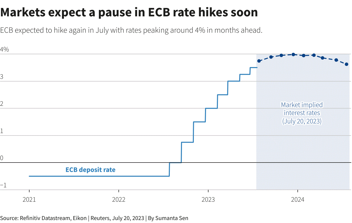 Tuần 24-28/7: Fed, ECB, BOJ cùng họp, tất thảy các kết quả đều khó dự đoán - Ảnh 3.