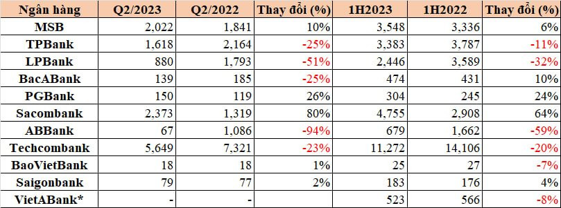 Thêm hai ngân hàng công bố KQKD bán niên, 6/11 nhà băng sụt giảm lợi nhuận - Ảnh 1.