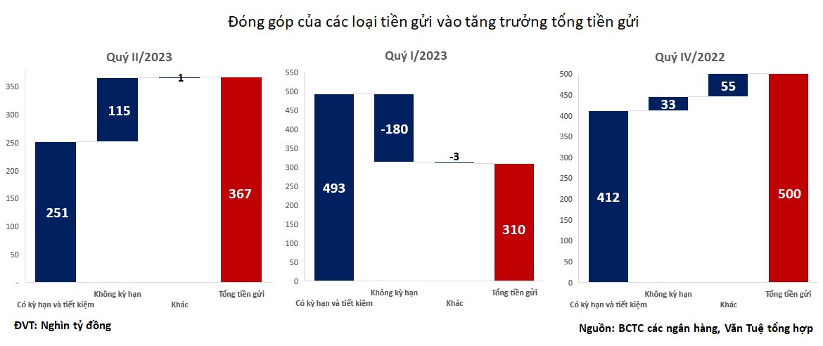 Vì sao lãi suất giảm nhưng tiền vẫn ồ ạt đổ vào hệ thống ngân hàng? - Ảnh 2.