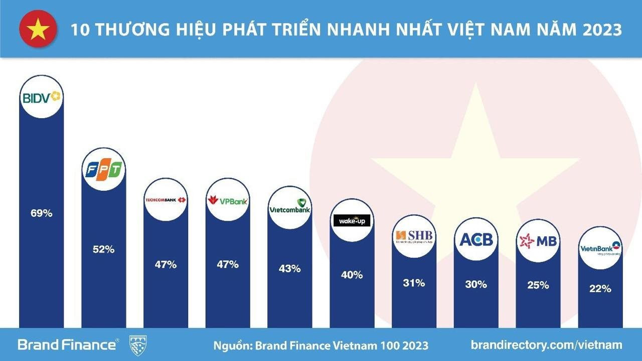 BIDV - Thương hiệu có tốc độ tăng trưởng nhanh nhất Việt Nam 2023 - Ảnh 1.