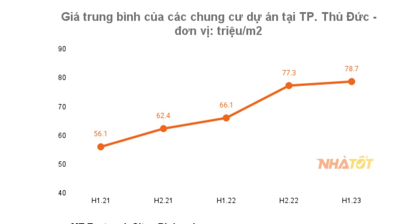 Giá trung bình căn hộ tại Tp.Thủ Đức đạt gần 80 triệu đồng mỗi m2 - Ảnh 1.