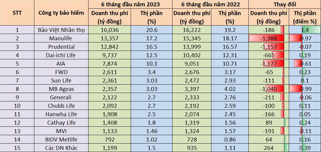 Thị phần doanh nghiệp BHNT hậu khủng khoảng: Manulife và MB Ageas giảm mạnh nhất, Bảo Việt bứt tốc - Ảnh 1.