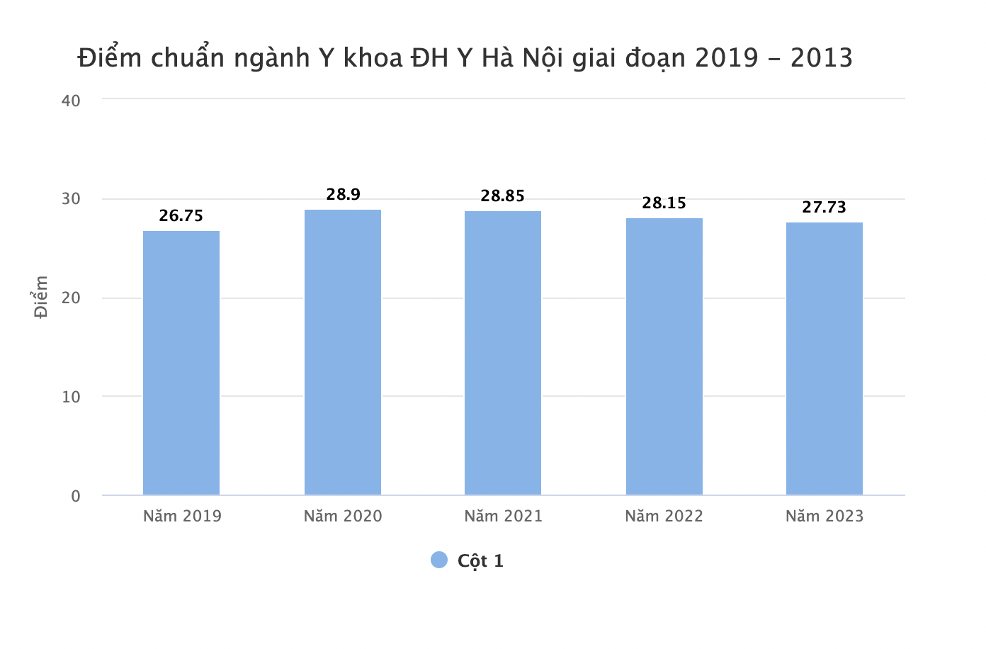 Năm 2023, ĐH Y Hà Nội lấy điểm chuẩn cực cao, dự kiến tăng học phí, ngành cao nhất lên đến 55,5 triệu đồng/năm - Ảnh 3.