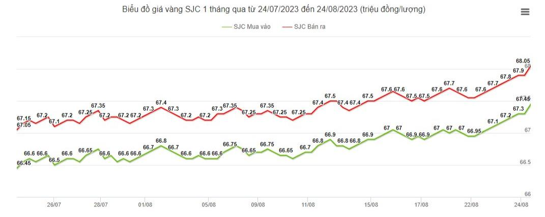 Giá vàng SJC âm thầm leo cao, vượt mốc 68 triệu đồng/lượng - Ảnh 1.