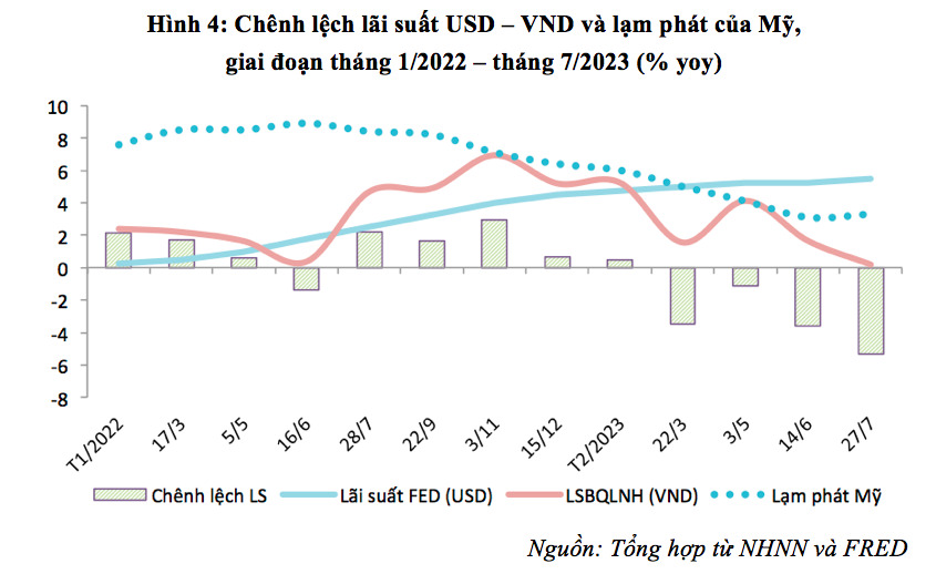 Cân đối lãi suất - tỷ giá và mục tiêu hỗ trợ tăng trưởng - Ảnh 3.
