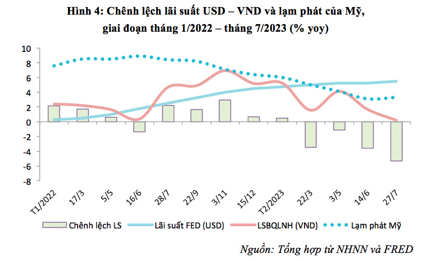 Cân đối lãi suất - tỷ giá và mục tiêu hỗ trợ tăng trưởng - Ảnh 3.