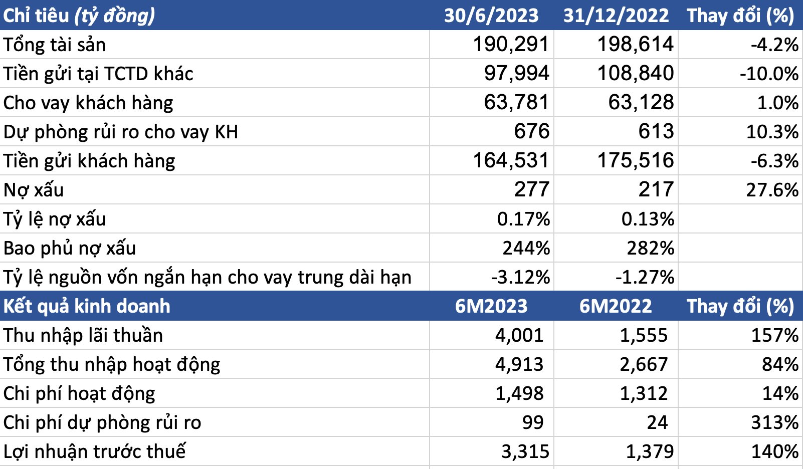 Một ngân hàng báo lãi trước thuế 6 tháng đầu năm gấp 2,4 lần cùng kỳ, tỷ lệ nợ xấu chỉ 0,17% - Ảnh 1.