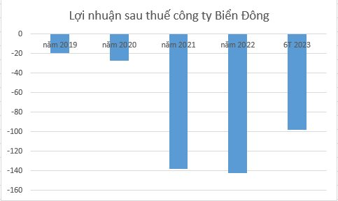 Gánh nặng nợ trái phiếu, nhiều doanh nghiệp bất động sản báo lỗ triền miên - Ảnh 4.