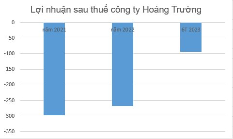 Gánh nặng nợ trái phiếu, nhiều doanh nghiệp bất động sản báo lỗ triền miên - Ảnh 6.