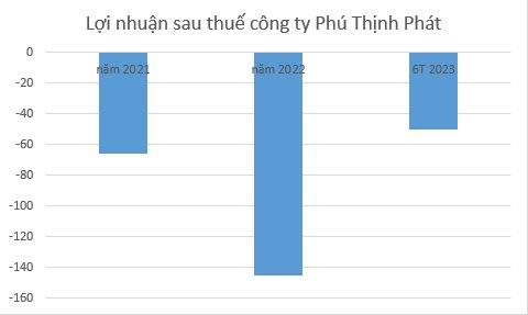 Gánh nặng nợ trái phiếu, nhiều doanh nghiệp bất động sản báo lỗ triền miên - Ảnh 3.