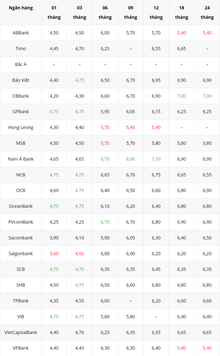 Lãi suất ngân hàng nào đang cao nhất trong tháng 9/2023? - Ảnh 1.