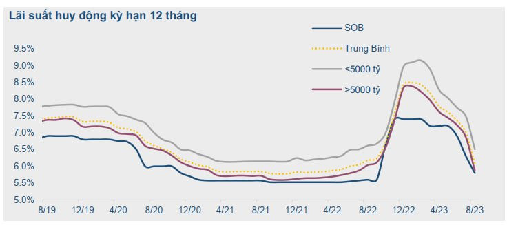 BVSC: Lãi suất huy động đã tiến sát mức thấp nhất trong giai đoạn Covid, VND mất giá 2,2% từ đầu năm - Ảnh 1.