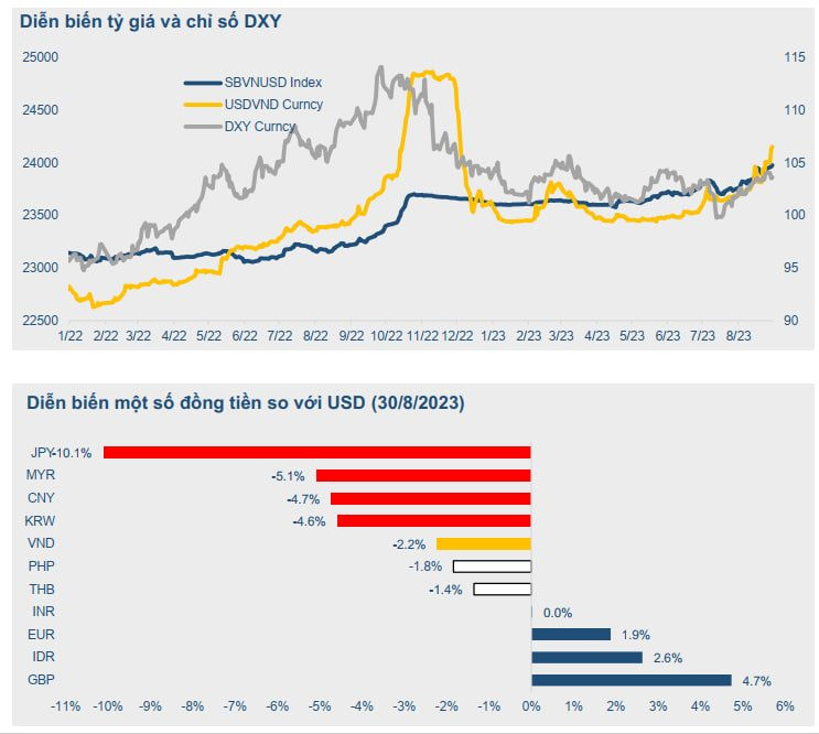 BVSC: Lãi suất huy động đã tiến sát mức thấp nhất trong giai đoạn Covid, VND mất giá 2,2% từ đầu năm - Ảnh 2.