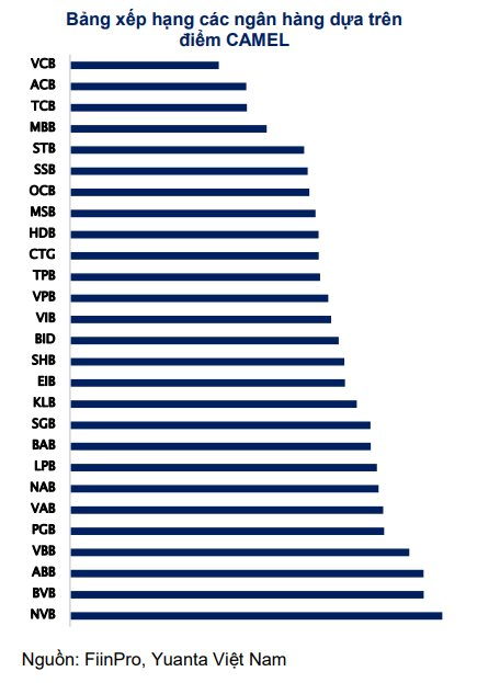 Cập nhật bảng xếp hạng 27 ngân hàng theo mô hình CAMEL - Ảnh 1.