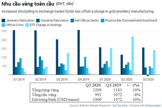 Nhà đầu tư có thể tăng tích trữ vàng gấp 3 lần trong năm nay và gấp 4 lần trong năm 2021 - Ảnh 1.