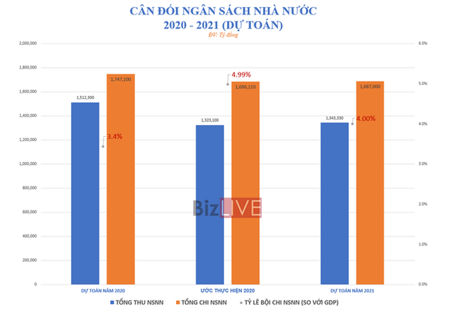 Bộ Tài chính dự toán ngân sách nhà nước tiếp tục bội chi 344 nghìn tỷ năm 2021 - Ảnh 1.