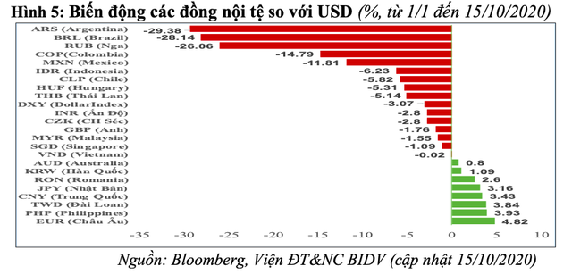 Rủi ro bất ổn tài chính toàn cầu - sức chống chịu của Việt Nam và kiến nghị - Ảnh 5.