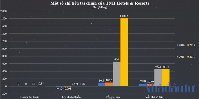 Lô trái phiếu nghìn tỷ chảy về thành viên TNG Holdings Vietnam - Ảnh 1.