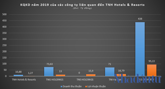 Lô trái phiếu nghìn tỷ chảy về thành viên TNG Holdings Vietnam - Ảnh 2.