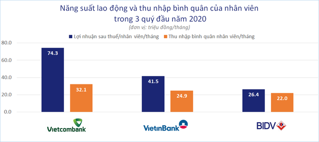 So găng 3 ông lớn ngân hàng Vietcombank, VietinBank, BIDV - Ảnh 4.
