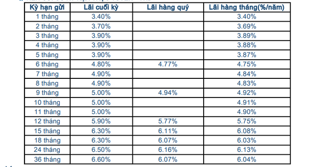 Sacombank điều chỉnh mạnh lãi suất huy động - Ảnh 2.