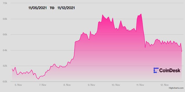 USD tăng phiên thứ 3 liên tiếp, vàng và bitcoin quay đầu giảm - Ảnh 3.