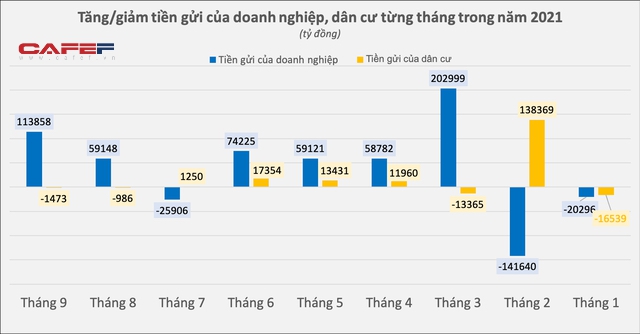 Người dân rút ròng tiền gửi 2 tháng liên tiếp, dòng tiền ầm ầm đổ vào chứng khoán - Ảnh 1.