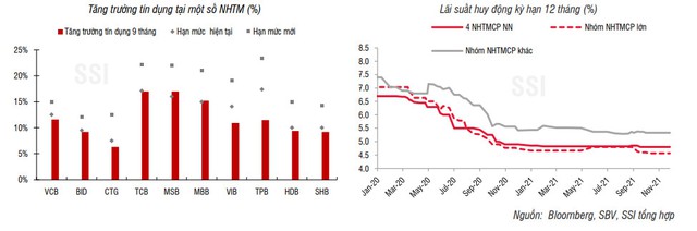 Thanh khoản hệ thống dồi dào, lãi suất liên ngân hàng liên tục duy trì ở mức thấp trong suốt 3 tháng qua - Ảnh 2.