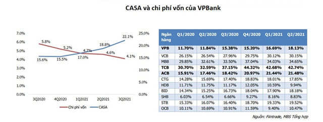 VPBank: Sự trỗi dậy khó tin của một ‘lending bank’ - Ảnh 10.