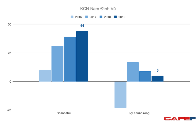 Thế cát cứ bất động sản KCN Hải Phòng: Vinhomes sắp lao vào cuộc chơi khốc liệt với Deep C, Sao Đỏ Group, VSIP và Kinh Bắc - Ảnh 8.