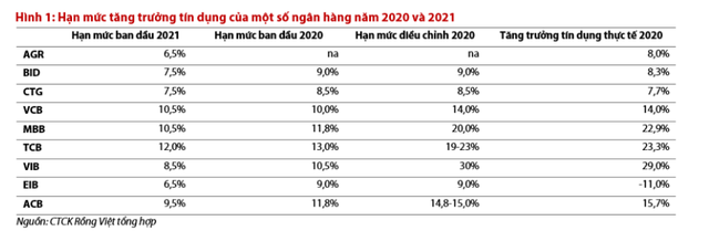 Hé lộ room tăng trưởng tín dụng năm 2021 của 9 ngân hàng - Ảnh 1.