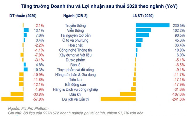 Kích hoạt vốn cho ngành tăng trưởng thấp - Ảnh 1.