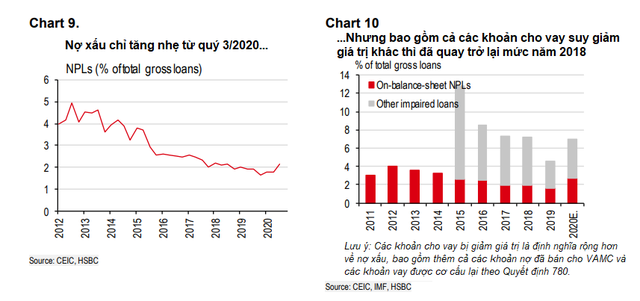 HSBC: Đến lúc cần đánh giá lại sức khỏe ngành ngân hàng Việt Nam - Ảnh 1.