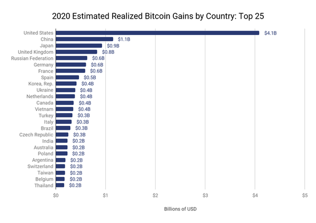 Nhà đầu tư Việt kiếm được bao tiền từ Bitcoin trong năm 2020? - Ảnh 1.
