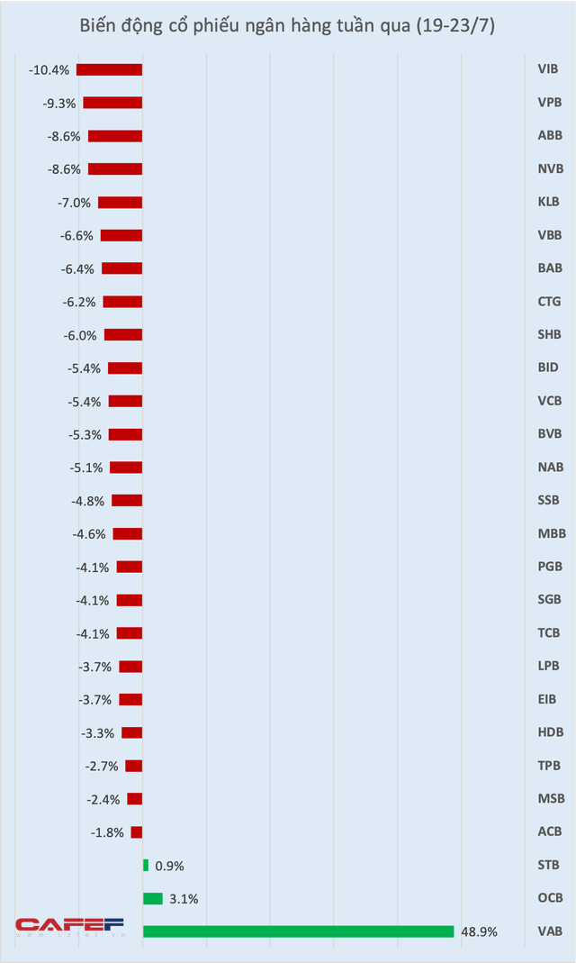 Cổ phiếu ngân hàng tuần qua: Một mã tăng gần 50%, nhiều cp giảm 3 tuần liên tiếp - Ảnh 1.