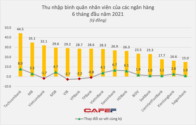 Soi thu nhập nhân viên của 15 ngân hàng: Ai tăng mạnh nhất trong nửa đầu năm? - Ảnh 1.