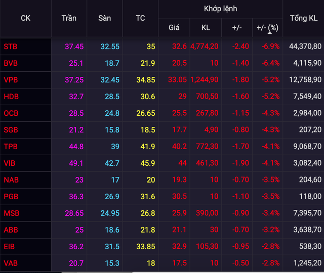 Cổ phiếu ngân hàng quay đầu trong phiên chiều: STB giảm gần sàn, VCB ngược dòng tăng gần 3,4% - Ảnh 1.