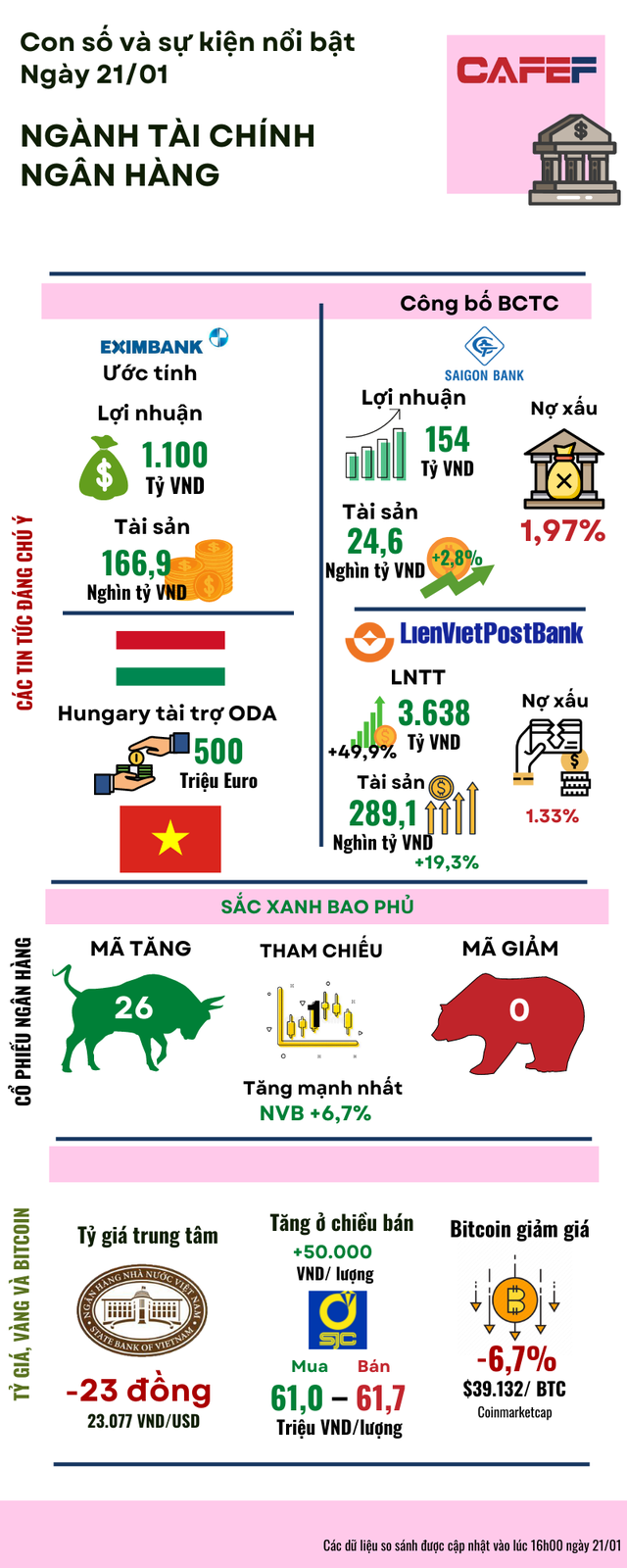 Inforgraphic: Những sự kiện nổi bật ngành tài chính ngân hàng 21/01 - Ảnh 1.